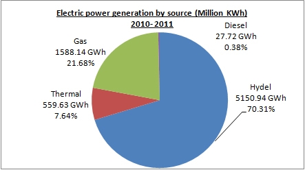 Myanmar’s energy mix; source: Myanmar Central Statistics Organization