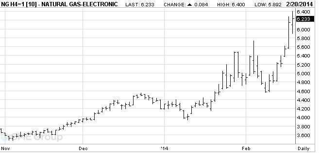Month ahead Henry Hub natural gas futures have shot up this year