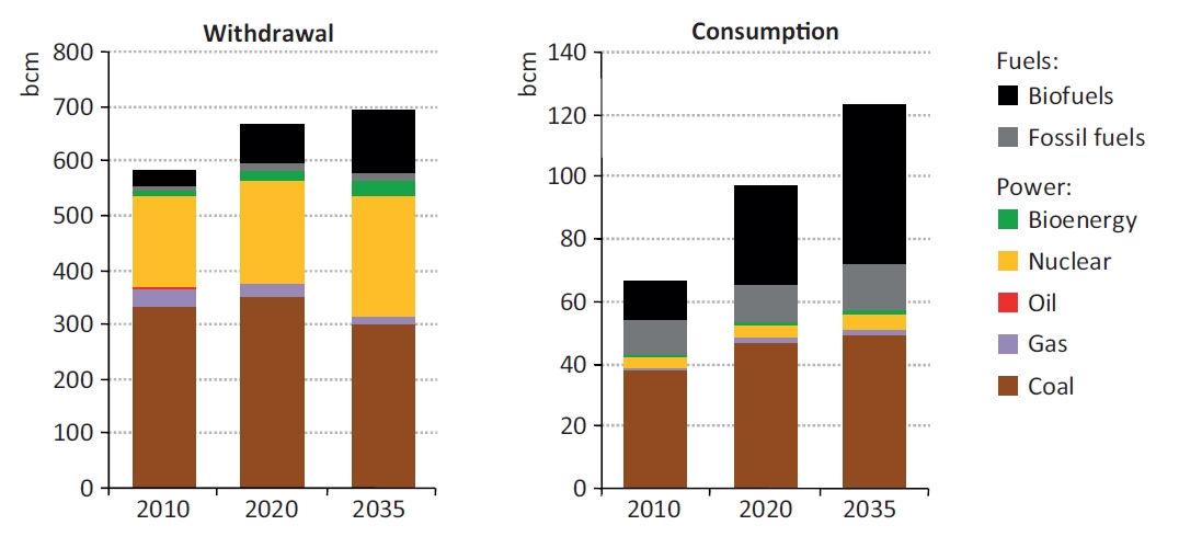 Global water use for energy production, IEA