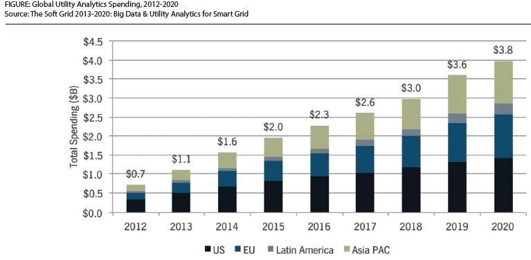 Global utilities spending on analytics 2012-2020