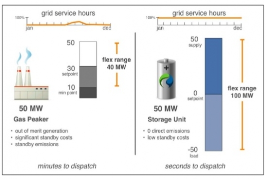 Comparison of battery and gas-fired peaking power