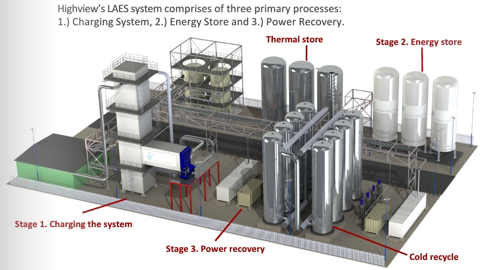 Highview’s proprietary technology aims to bolster gas peaking power plants