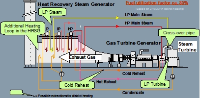 Combined Heat and Power with CC plants in single-shaft configuration by Siemens