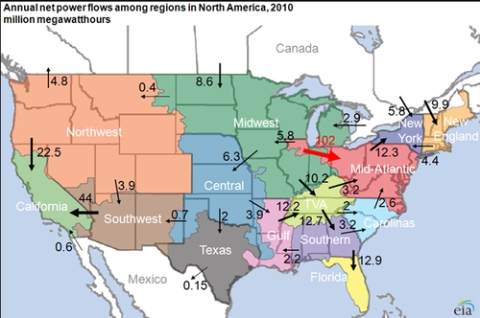 Annual U.S. net power flows between regions