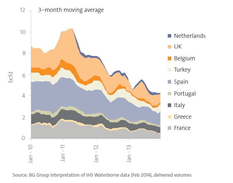 European LNG imports have been steadily decreasing