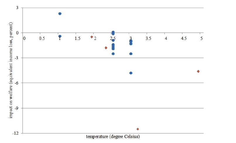 Estimates of the total impact of climate change plotted against the assumed climate change​