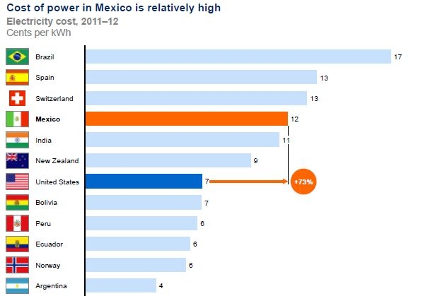 Sources: US EIA; McKinsey Global Institute analysis