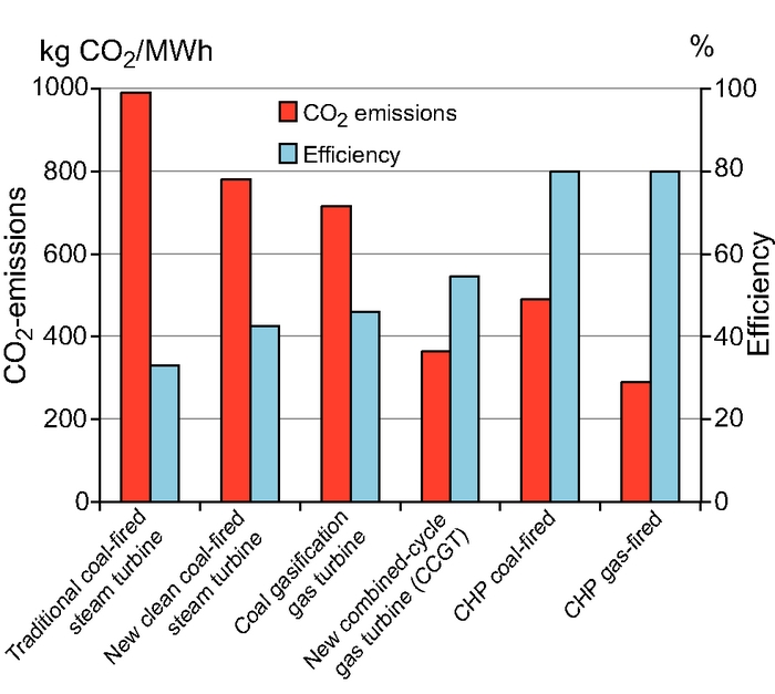 CO2 emissions and conversion efficiencies of coal and gas-fired and CHP plants