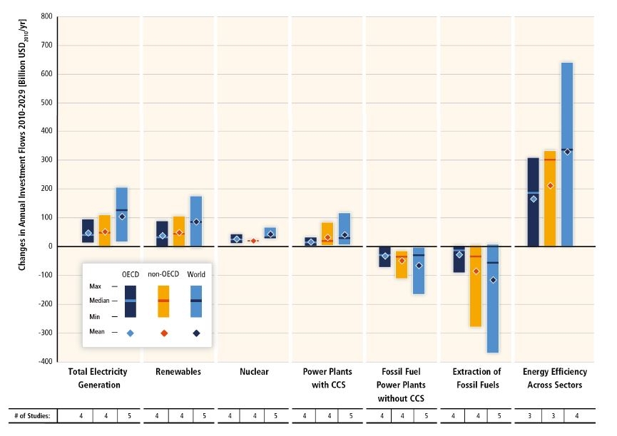 Costs of mitigation in different IPCC scenarios