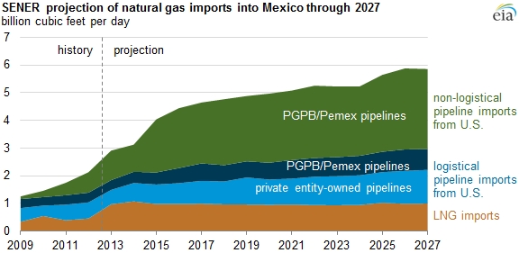 SENER natural gas projections