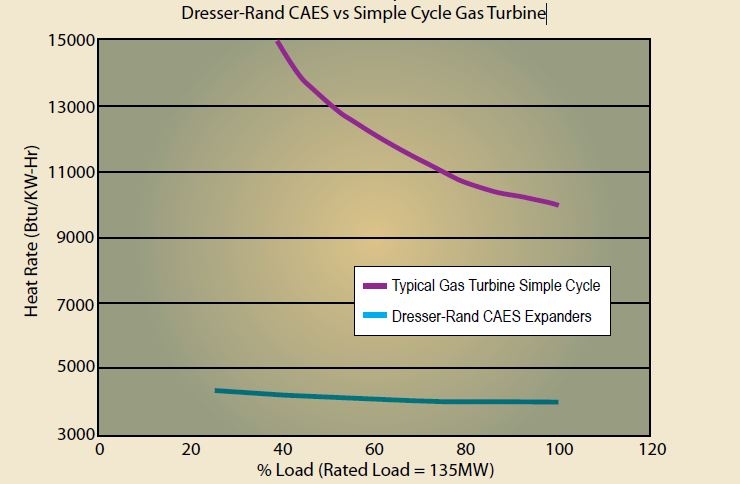 Heat Rate Comparison between CAES and simple cycle turbine