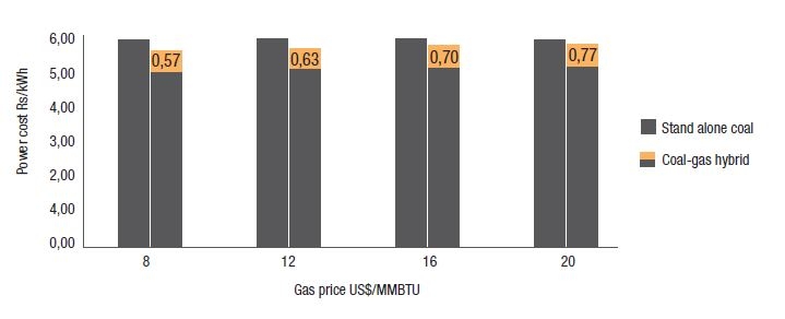 Wartsila coal-gas hybrid price model