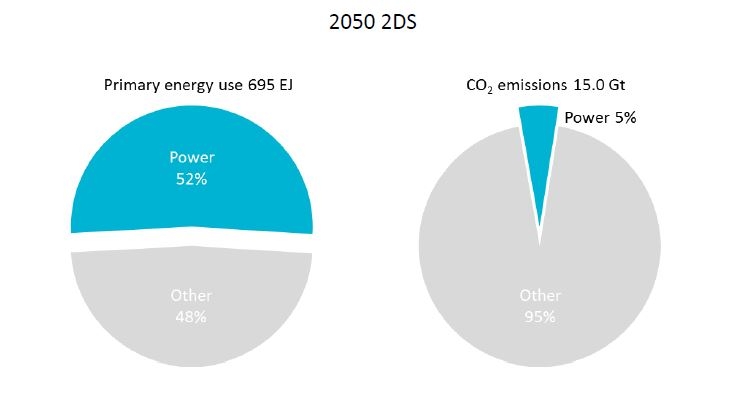 The IEA expects power generation to dominate primary energy use in 2050