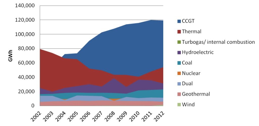 Mexico’s power generation mix in 2002 - 2012