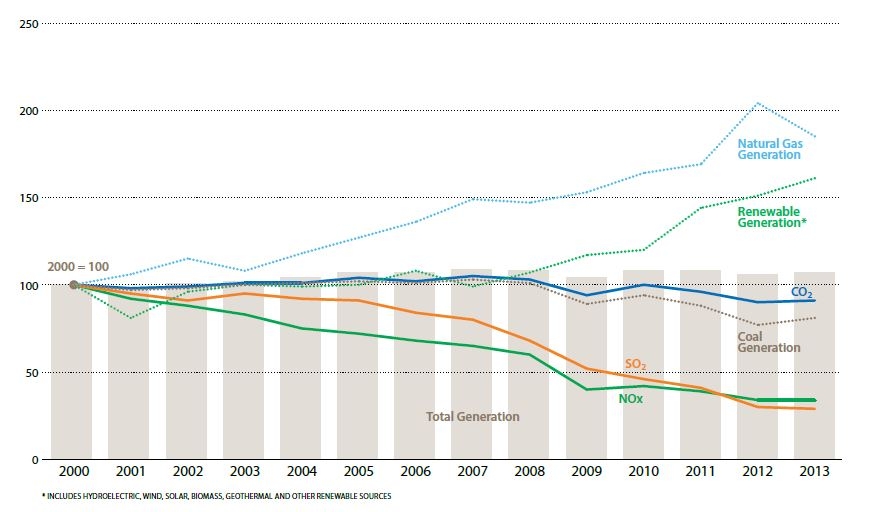 Annual U.S. electricity generation and emission trends