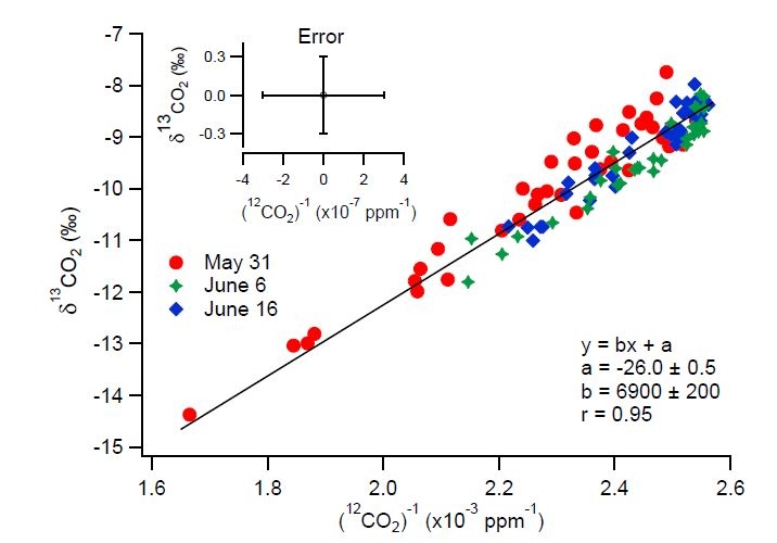 Keeling plot for in situ Picarro measurements