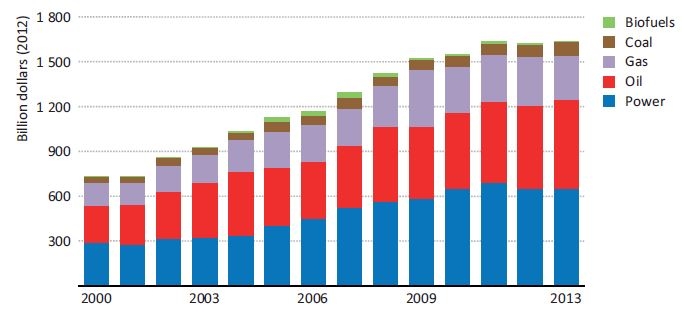 Investment in global energy supply