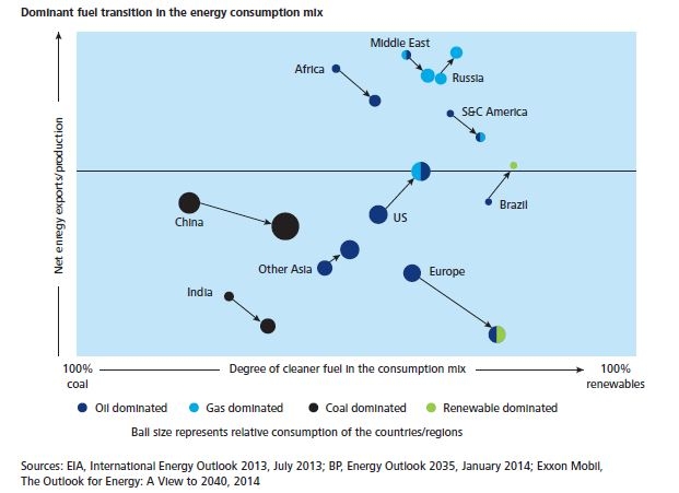Source: Deloitte, Oil and Gas Reality Check 2014