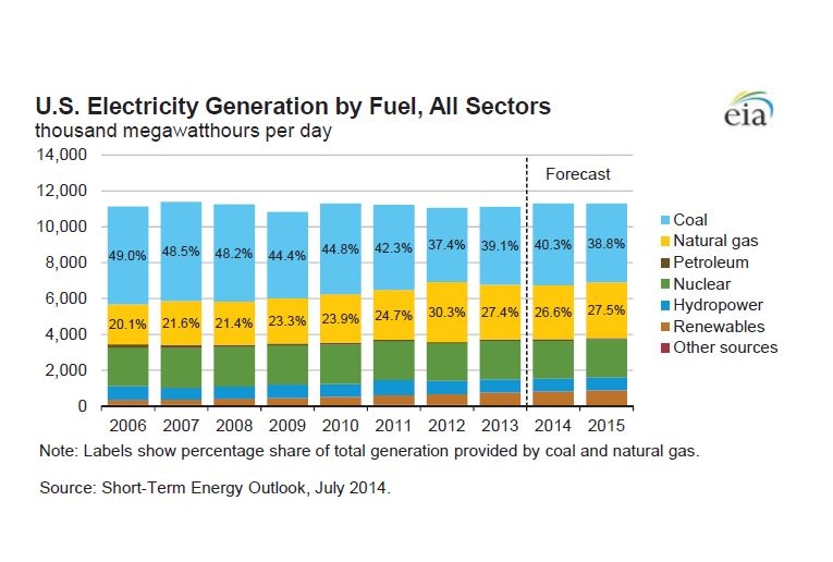 U.S. electricity generation by sector