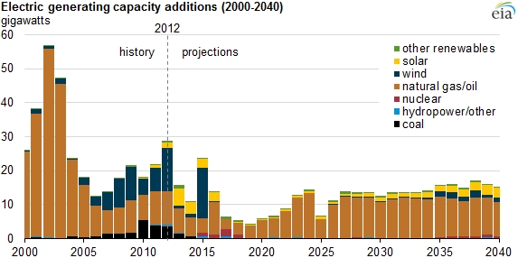 Source: EIA