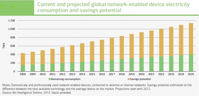 Source: IEA & Bio Intelligence Service