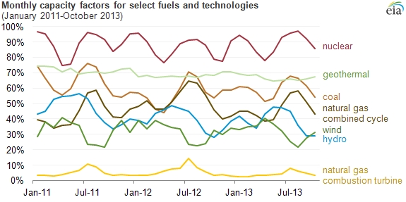 Source: EIA