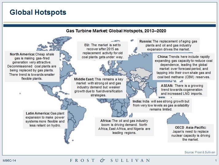 Gas turbines represented 55% of total turbine revenues in 2013