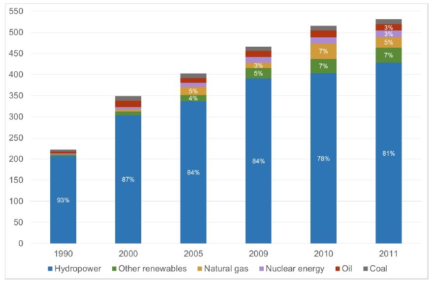 Brazilian electricity generation by source (Twh). Source: IEA