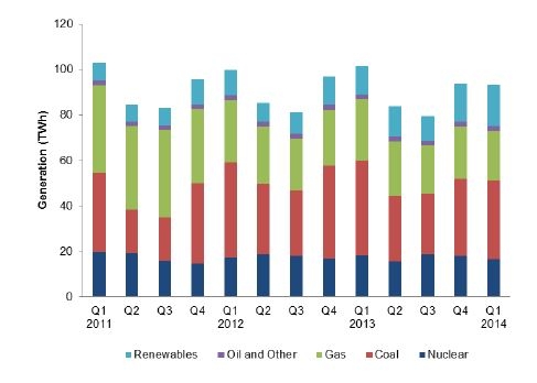 Electricity generated by fuel type. Source: DECC