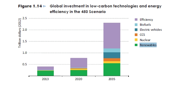 Source: IEA