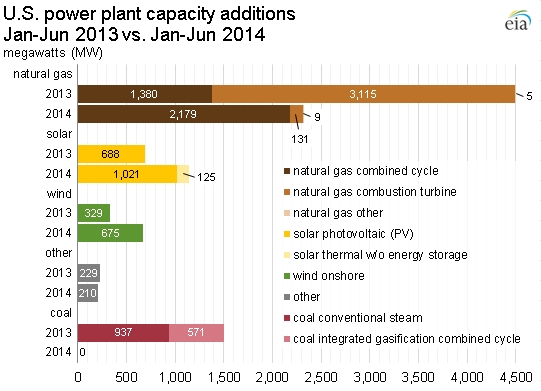 Source: EIA