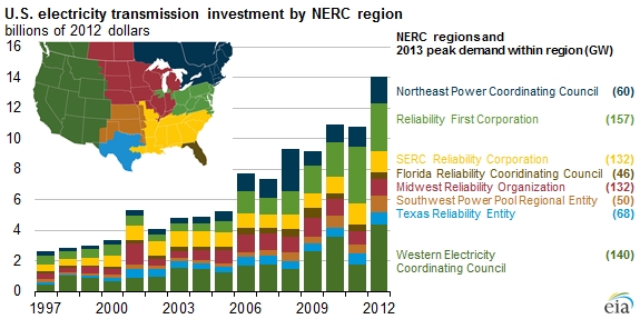 Source: EIA