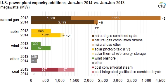 Source: EIA