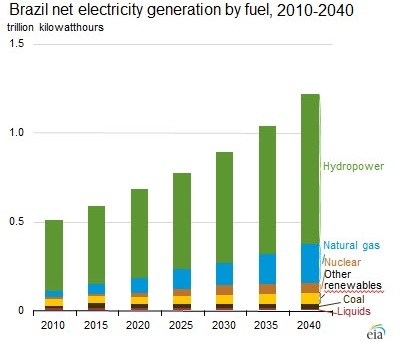 Source: EIA