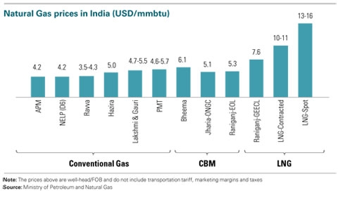 Source: Ministry of Petroleum and Natural Gas