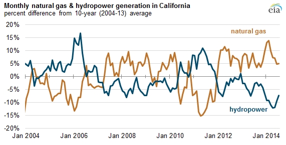 Source: EIA