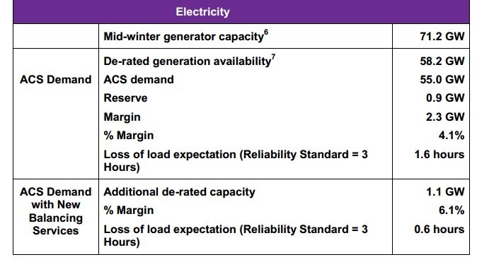 Source: National Grid, Winter Outlook 2014/15