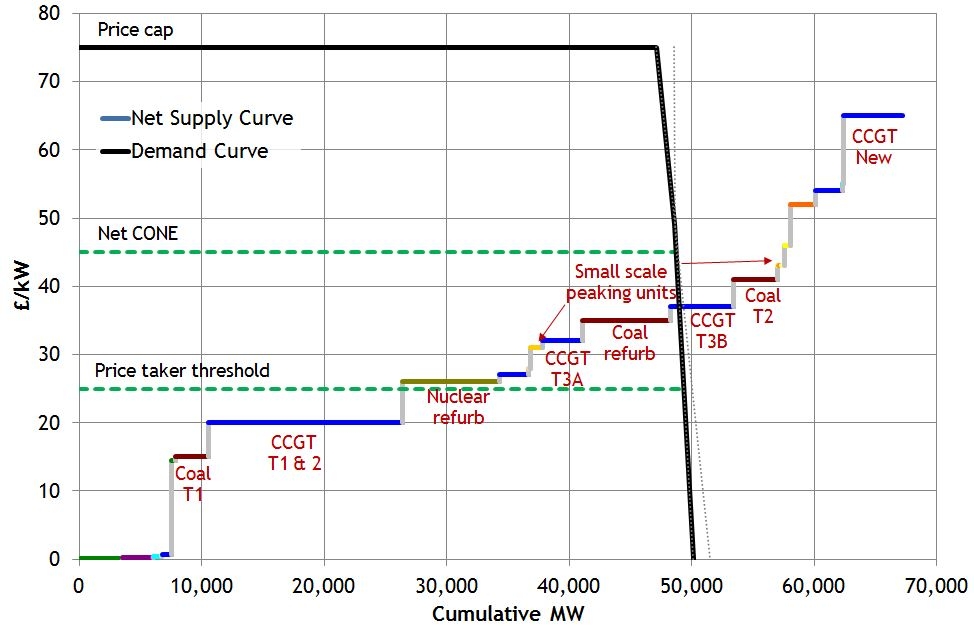 Stylised scenario view of 1st auction supply stack
