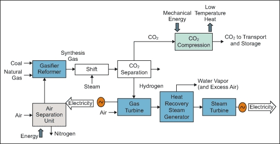 Schematic of the Water-Gas Shift process
