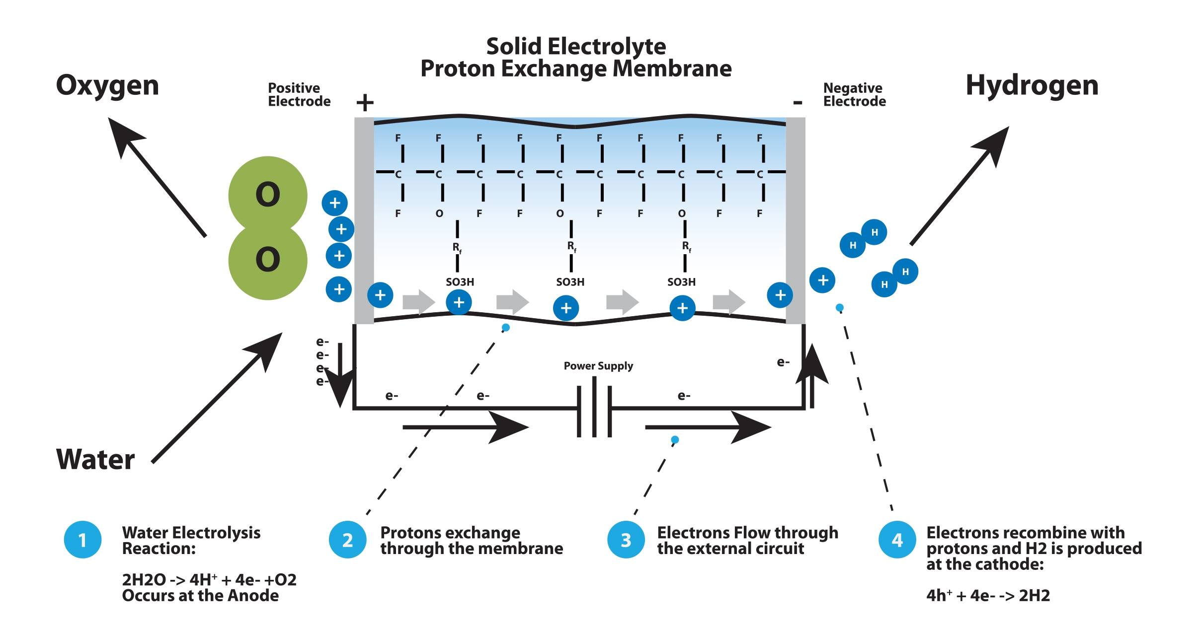 Schematic of the Proton Onsite exchange membrane process