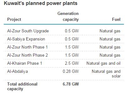 Source: Ministry of Electricity and Water