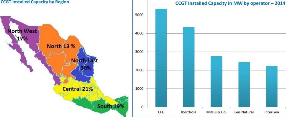 Source: 'CCGT Opportunities in Mexico 2015 and beyond'; FCBI Latam