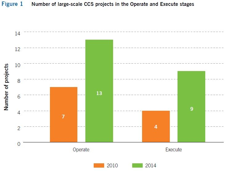 Source: Global CCS Institute