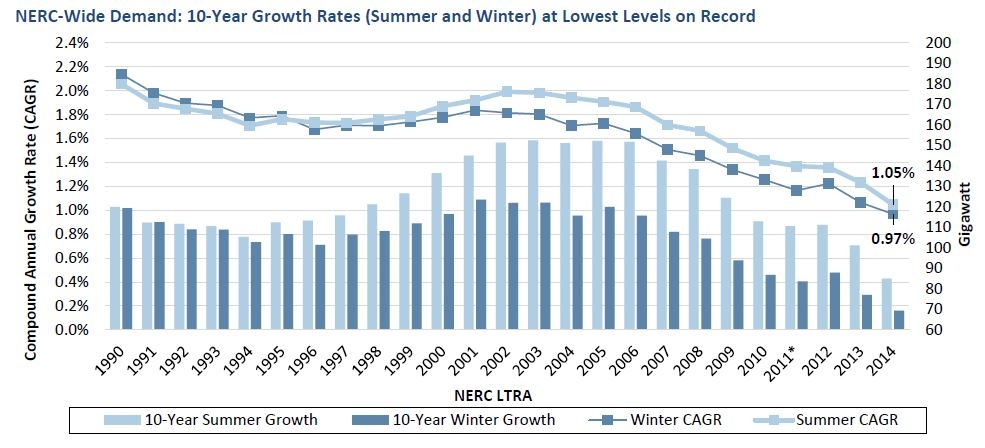 Source: NERC