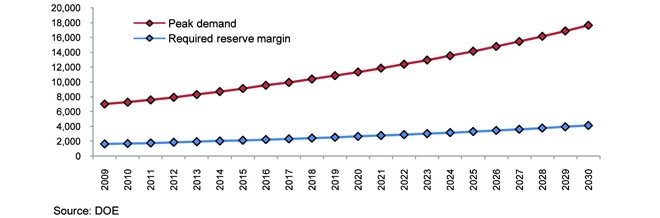 Required reserve margin and peak demand estimates, Luzon, in MW