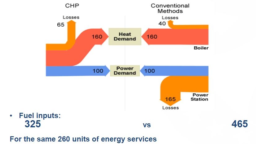 Schematic representation of CHP vs conventional methods
