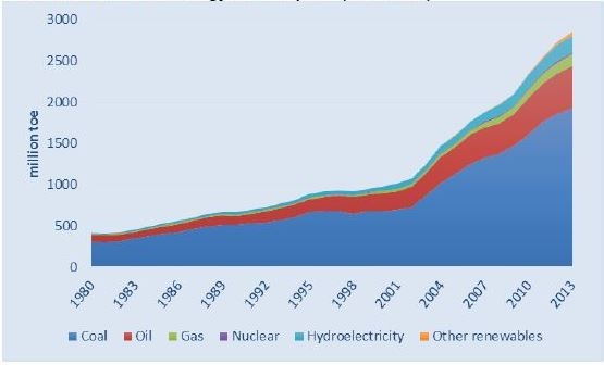 China is responsible for a quarter of global steam coal imports