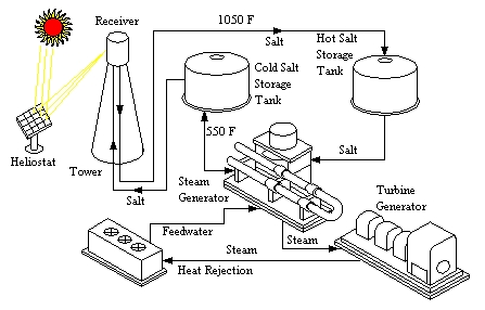 Molten Salt energy storage system