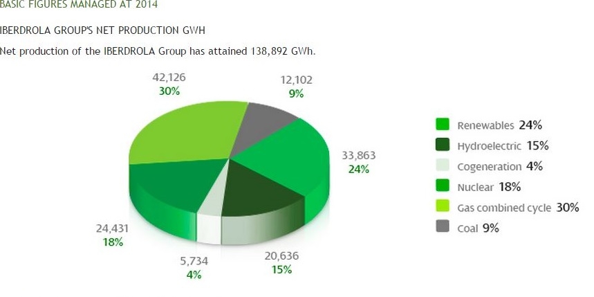 Source: Iberdrola