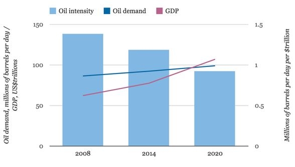 Source: IEA Medium-Term Oil Market Report